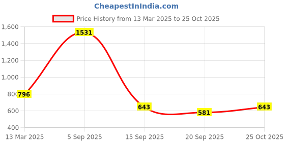 myntra.com UNRL Men Relaxed Printed Pure Cotton Casual Shirt unrl Price History Graph from 13 Mar 2025 to 25 Oct 2025