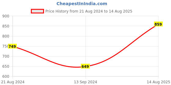 myntra.com UNRL Men Typography Printed Pure Cotton T-shirt unrl Price History Graph from 21 Aug 2024 to 14 Aug 2025