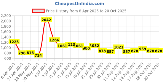 myntra.com UNRL Men Zip Detail Relaxed Cargos unrl Price History Graph from 8 Apr 2025 to 20 Oct 2025