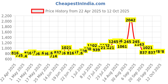 myntra.com UNRL Photographic Printed Fleece Sweatshirt unrl Price History Graph from 22 Apr 2025 to 11 Oct 2025
