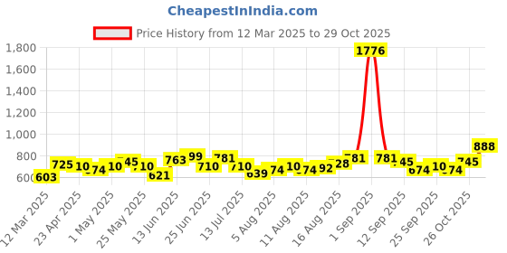 myntra.com UNRL Pleated Opaque Casual Oversized Shirt unrl Price History Graph from 12 Mar 2025 to 29 Oct 2025