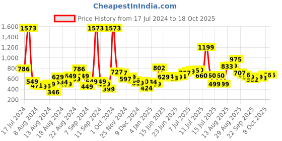 myntra.com UNRL Printed Casual Shirt unrl Price History Graph from 17 Jul 2024 to 17 Oct 2025