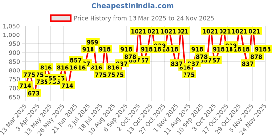 myntra.com UNRL Printed Casual Shirt unrl Price History Graph from 13 Mar 2025 to 24 Nov 2025