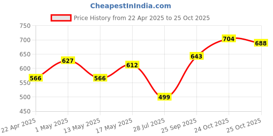 myntra.com UNRL Printed Cotton Boxy Shirt unrl Price History Graph from 22 Apr 2025 to 25 Oct 2025