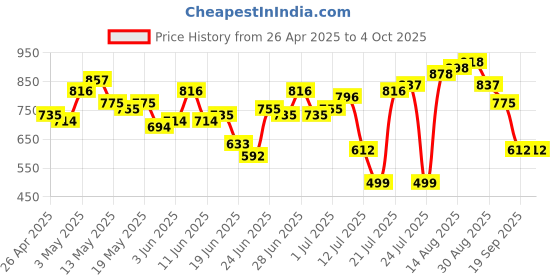 myntra.com UNRL Printed Drop-Shoulder Relaxed Sweatshirt unrl Price History Graph from 26 Apr 2025 to 4 Oct 2025