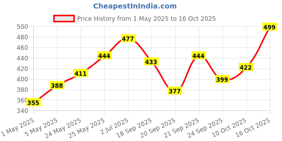 myntra.com UNRL Printed Drop-Shoulder Sleeves Oversized Cotton T-shirt unrl Price History Graph from 1 May 2025 to 16 Oct 2025
