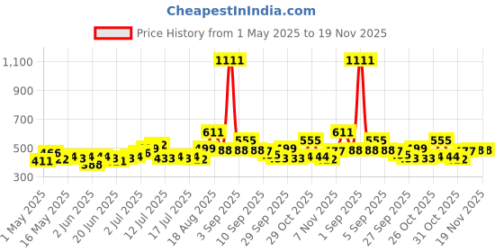 myntra.com UNRL Printed Drop-Shoulder Sleeves Oversized Cotton T-shirt unrl Price History Graph from 1 May 2025 to 19 Nov 2025