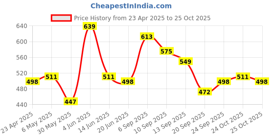 myntra.com UNRL Printed Drop-Shoulder Sleeves Pure Cotton Relaxed T-shirt unrl Price History Graph from 23 Apr 2025 to 25 Oct 2025