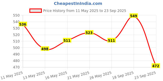 myntra.com UNRL Printed Drop-Shoulder Sleeves Pure Cotton Relaxed T-shirt unrl Price History Graph from 11 May 2025 to 23 Sep 2025