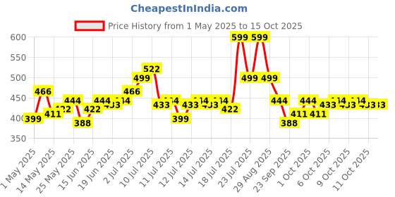 myntra.com UNRL Printed Drop-Shoulder Sleeves Pure Cotton T-shirt unrl Price History Graph from 1 May 2025 to 15 Oct 2025