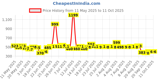 myntra.com UNRL Printed Drop-Shoulder Sleeves Relaxed T-shirt unrl Price History Graph from 11 May 2025 to 10 Oct 2025