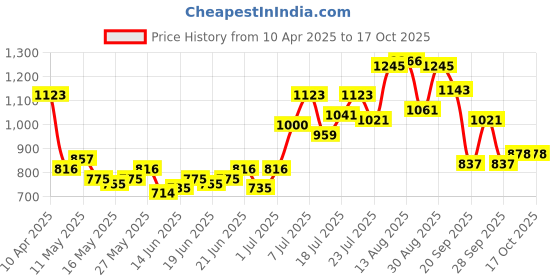 myntra.com UNRL Printed Hooded Relaxed Fleece Sweatshirt unrl Price History Graph from 10 Apr 2025 to 16 Oct 2025