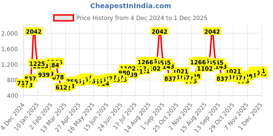 myntra.com UNRL Printed Hooded Relaxed Sweatshirt unrl Price History Graph from 4 Dec 2024 to 1 Dec 2025