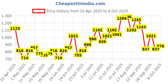myntra.com UNRL Printed Hooded Relaxed Sweatshirt unrl Price History Graph from 10 Apr 2025 to 6 Oct 2025