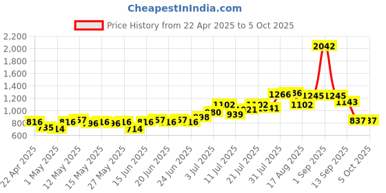 myntra.com UNRL Printed Hooded Sweatshirt unrl Price History Graph from 22 Apr 2025 to 4 Oct 2025