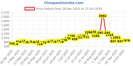 myntra.com UNRL Printed Hooded Sweatshirt unrl Price History Graph from 26 Apr 2025 to 12 Oct 2025