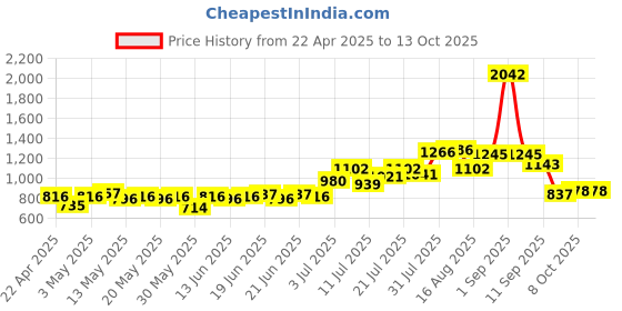 myntra.com UNRL Printed Hooded Sweatshirt unrl Price History Graph from 22 Apr 2025 to 12 Oct 2025