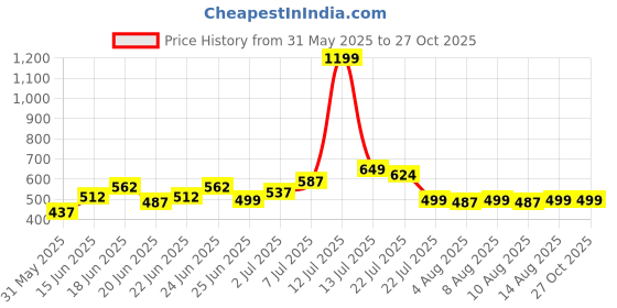 myntra.com UNRL Printed Oversized T-shirt unrl Price History Graph from 31 May 2025 to 26 Oct 2025