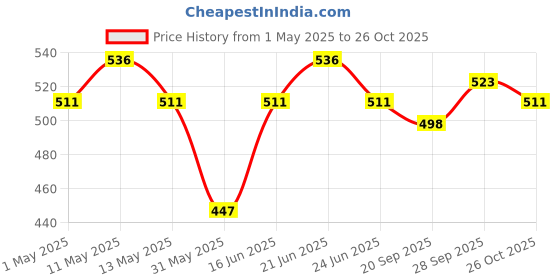 myntra.com UNRL Printed Raglan Sleeves Relaxed T-shirt unrl Price History Graph from 1 May 2025 to 26 Oct 2025