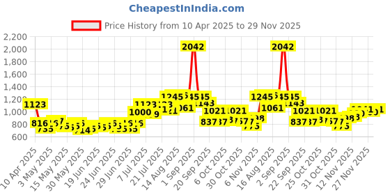 myntra.com UNRL Printed Relaxed Fleece Sweatshirt unrl Price History Graph from 10 Apr 2025 to 29 Nov 2025