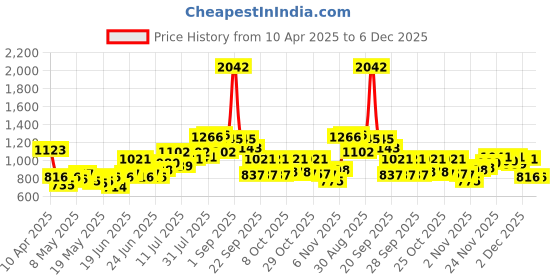 myntra.com UNRL Printed Relaxed Fleece Sweatshirt unrl Price History Graph from 10 Apr 2025 to 4 Dec 2025