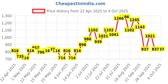 myntra.com UNRL Printed Relaxed Fleece Sweatshirt unrl Price History Graph from 22 Apr 2025 to 4 Oct 2025