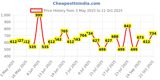 myntra.com UNRL Printed Relaxed Shirt unrl Price History Graph from 3 May 2025 to 21 Oct 2025