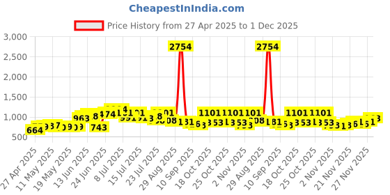 myntra.com UNRL Printed Relaxed Shirt unrl Price History Graph from 27 Apr 2025 to 1 Dec 2025