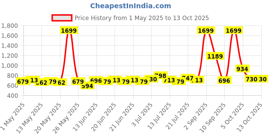 myntra.com UNRL Printed Relaxed Shirt unrl Price History Graph from 1 May 2025 to 13 Oct 2025