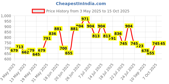 myntra.com UNRL Printed Relaxed Shirt unrl Price History Graph from 3 May 2025 to 15 Oct 2025