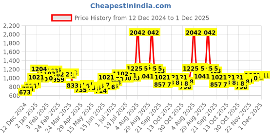 myntra.com UNRL Printed Relaxed Sweatshirt unrl Price History Graph from 12 Dec 2024 to 30 Nov 2025
