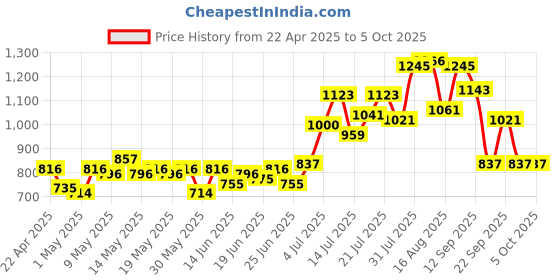 myntra.com UNRL Printed Relaxed Sweatshirt unrl Price History Graph from 22 Apr 2025 to 4 Oct 2025