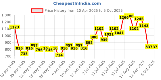 myntra.com UNRL Printed Relaxed Sweatshirt unrl Price History Graph from 10 Apr 2025 to 5 Oct 2025