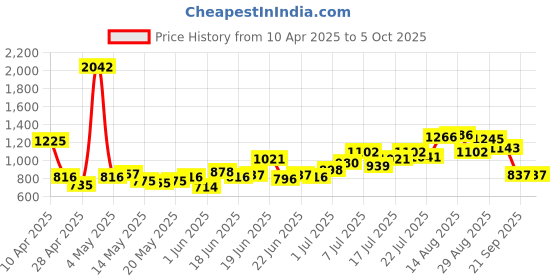 myntra.com UNRL Printed Relaxed Sweatshirt unrl Price History Graph from 10 Apr 2025 to 5 Oct 2025