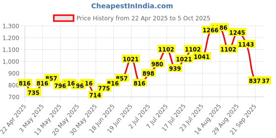 myntra.com UNRL Printed Relaxed Sweatshirt unrl Price History Graph from 22 Apr 2025 to 5 Oct 2025