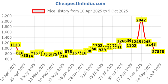 myntra.com UNRL Printed Relaxed Sweatshirt unrl Price History Graph from 10 Apr 2025 to 5 Oct 2025