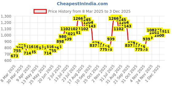 myntra.com UNRL Printed Sweatshirt unrl Price History Graph from 8 Mar 2025 to 3 Dec 2025
