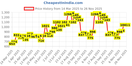 myntra.com UNRL Printed Sweatshirt unrl Price History Graph from 14 Mar 2025 to 25 Nov 2025
