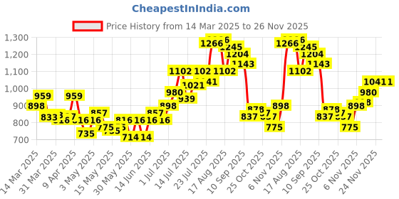 myntra.com UNRL Printed Sweatshirt unrl Price History Graph from 14 Mar 2025 to 26 Nov 2025