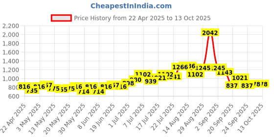 myntra.com UNRL Printed Sweatshirt unrl Price History Graph from 22 Apr 2025 to 12 Oct 2025