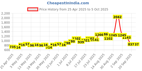 myntra.com UNRL Printed Sweatshirt unrl Price History Graph from 25 Apr 2025 to 5 Oct 2025