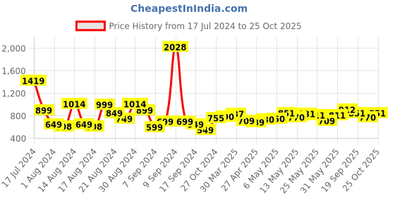 myntra.com UNRL Pure Cotton Printed Casual Shirt unrl Price History Graph from 17 Jul 2024 to 25 Oct 2025