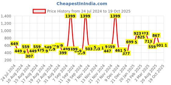 myntra.com UNRL Relaxed Colourblocked Casual Shirt unrl Price History Graph from 24 Jul 2024 to 16 Oct 2025