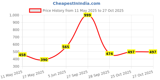 myntra.com UNRL Relaxed Fit Abstract Printed Casual Shirt unrl Price History Graph from 11 May 2025 to 26 Oct 2025