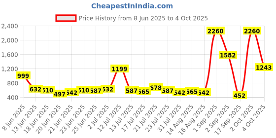 myntra.com UNRL Relaxed Fit Abstract Printed Casual Shirt unrl Price History Graph from 8 Jun 2025 to 4 Oct 2025