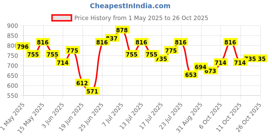 myntra.com UNRL Striped & Printed Twill Casual Shirt unrl Price History Graph from 1 May 2025 to 26 Oct 2025