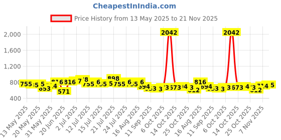 myntra.com UNRL Striped Graphic Print Drop-Shoulder Relaxed Shirt unrl Price History Graph from 13 May 2025 to 21 Nov 2025
