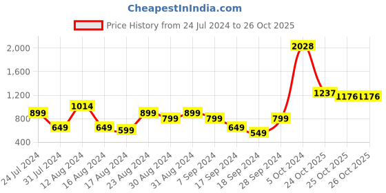 myntra.com UNRL Striped Long Sleeves Cotton Casual Shirt unrl Price History Graph from 24 Jul 2024 to 25 Oct 2025