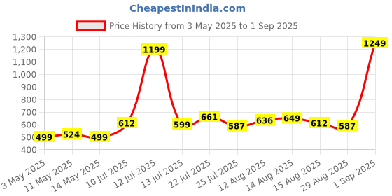 myntra.com UNRL Striped Polo Collar T-shirt unrl Price History Graph from 3 May 2025 to 1 Sep 2025