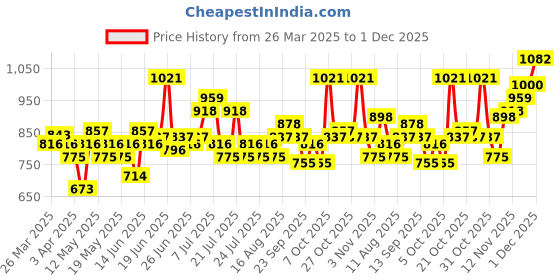 myntra.com UNRL Tartan Checked Casual Shirt unrl Price History Graph from 26 Mar 2025 to 1 Dec 2025